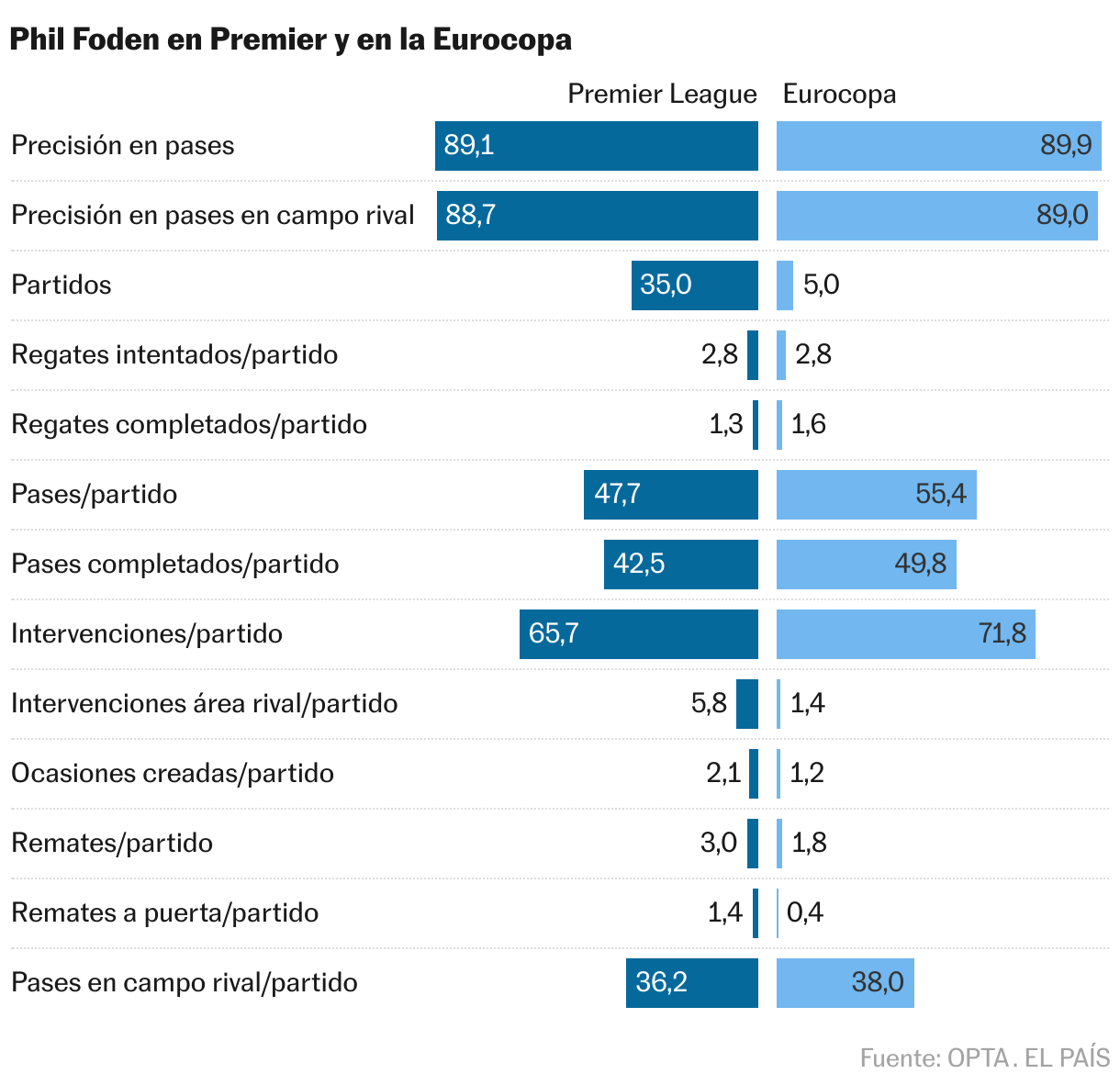 Phil Foden en Premier y en la Eurocopa