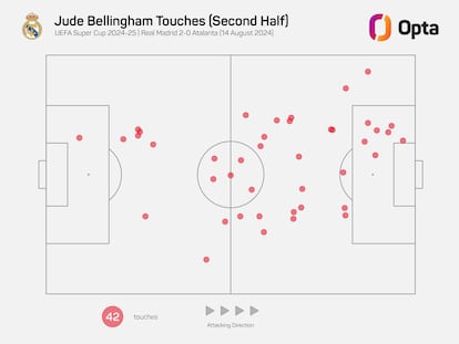 Los toques de Bellingham en el segundo tiempo contra el Atalanta.