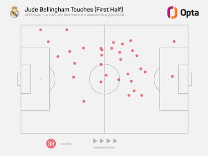 Los toques de Bellingham en el primer tiempo contra el Atalanta.